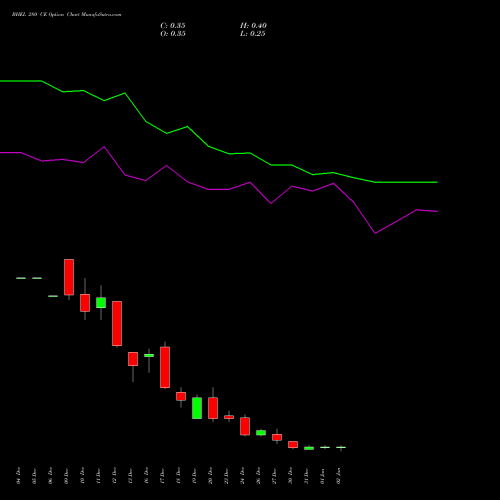 BHEL 280 CE CALL indicators chart analysis Bharat Heavy Electricals Limited options price chart strike 280 CALL