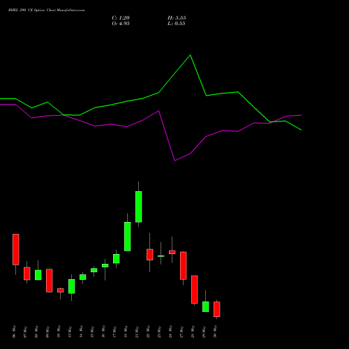 BHEL 290 CE CALL indicators chart analysis Bharat Heavy Electricals Limited options price chart strike 290 CALL
