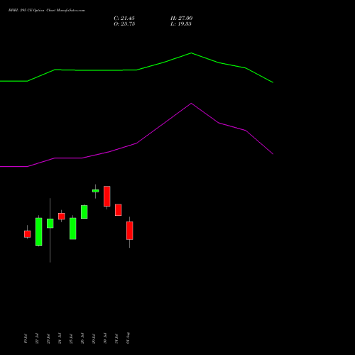 BHEL 295 CE CALL indicators chart analysis Bharat Heavy Electricals Limited options price chart strike 295 CALL