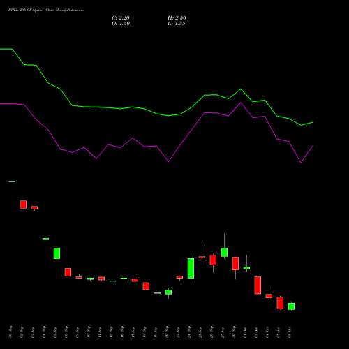 BHEL 295 CE CALL indicators chart analysis Bharat Heavy Electricals Limited options price chart strike 295 CALL