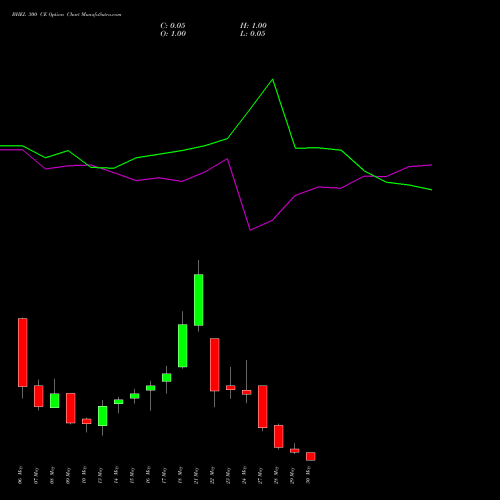BHEL 300 CE CALL indicators chart analysis Bharat Heavy Electricals Limited options price chart strike 300 CALL