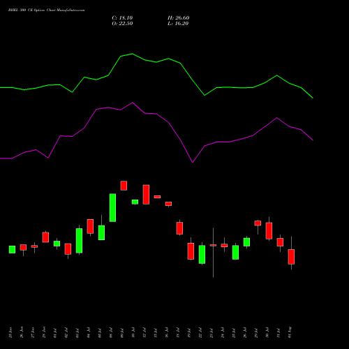 BHEL 300 CE CALL indicators chart analysis Bharat Heavy Electricals Limited options price chart strike 300 CALL