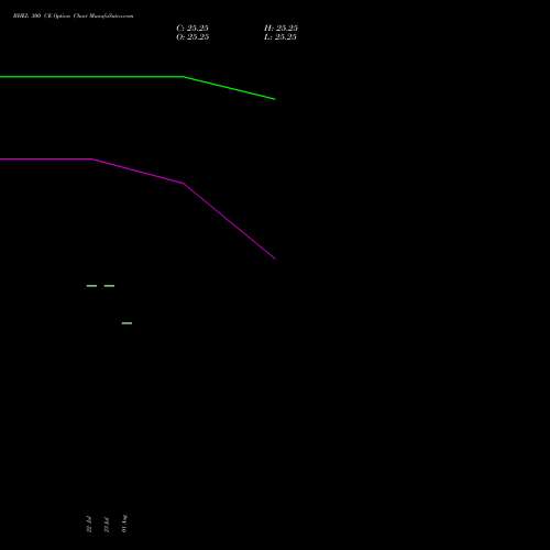 BHEL 300 CE CALL indicators chart analysis Bharat Heavy Electricals Limited options price chart strike 300 CALL