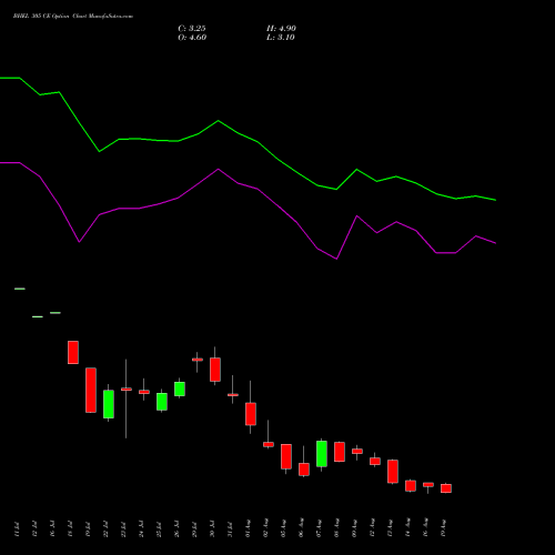 BHEL 305 CE CALL indicators chart analysis Bharat Heavy Electricals Limited options price chart strike 305 CALL