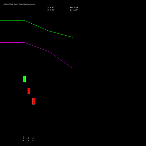 BHEL 305 CE CALL indicators chart analysis Bharat Heavy Electricals Limited options price chart strike 305 CALL