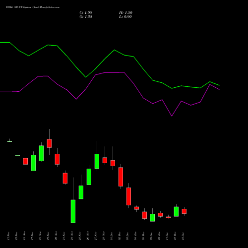 Live BHEL 305 CE (CALL) 30 December 2025 options price chart analysis Bharat Heavy Electricals Limited 