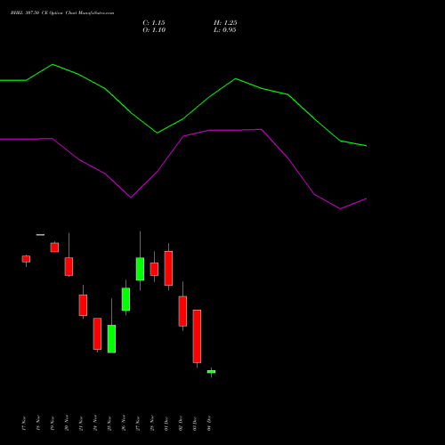 Live BHEL 307.50 CE (CALL) 30 December 2025 options price chart analysis Bharat Heavy Electricals Limited 