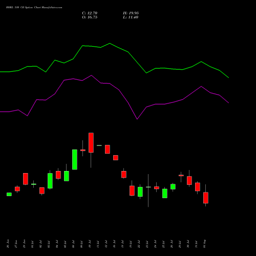 BHEL 310 CE CALL indicators chart analysis Bharat Heavy Electricals Limited options price chart strike 310 CALL