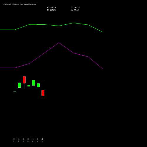 BHEL 310 CE CALL indicators chart analysis Bharat Heavy Electricals Limited options price chart strike 310 CALL