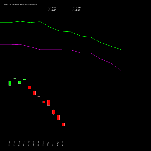 BHEL 310 CE CALL indicators chart analysis Bharat Heavy Electricals Limited options price chart strike 310 CALL