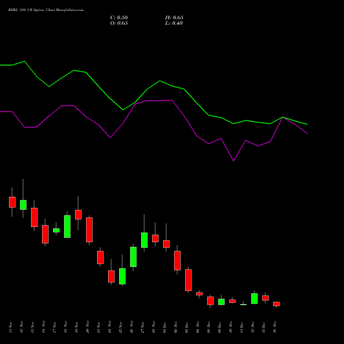 Live BHEL 310 CE (CALL) 30 December 2025 options price chart analysis Bharat Heavy Electricals Limited 