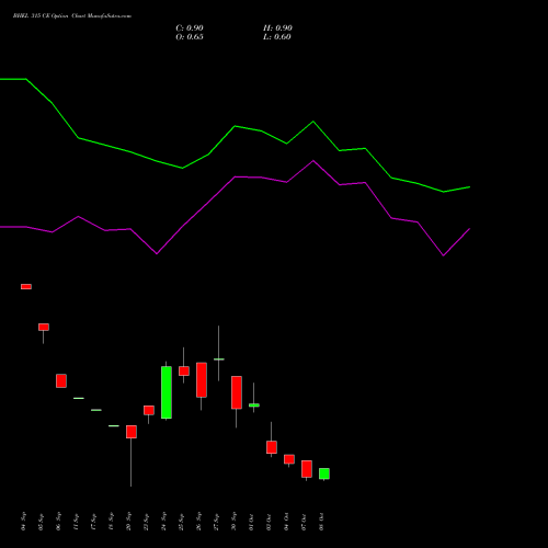 BHEL 315 CE CALL indicators chart analysis Bharat Heavy Electricals Limited options price chart strike 315 CALL