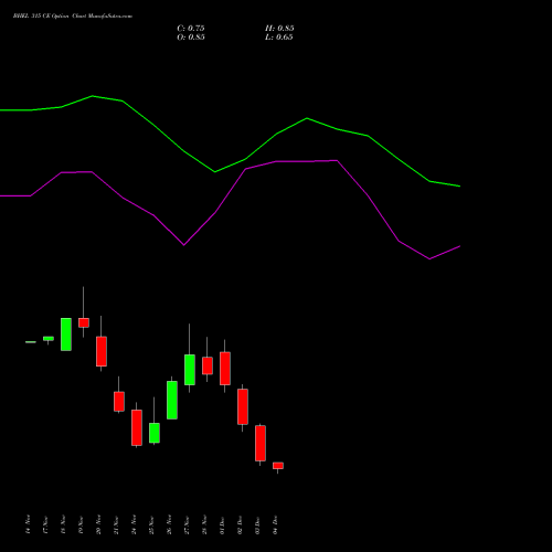 Live BHEL 315 CE (CALL) 30 December 2025 options price chart analysis Bharat Heavy Electricals Limited 