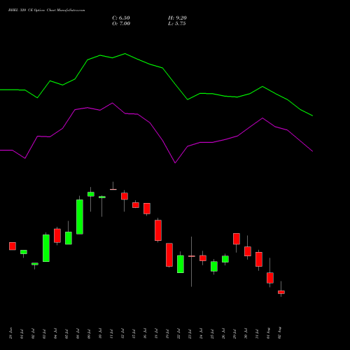 BHEL 320 CE CALL indicators chart analysis Bharat Heavy Electricals Limited options price chart strike 320 CALL