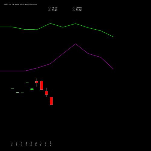 BHEL 320 CE CALL indicators chart analysis Bharat Heavy Electricals Limited options price chart strike 320 CALL