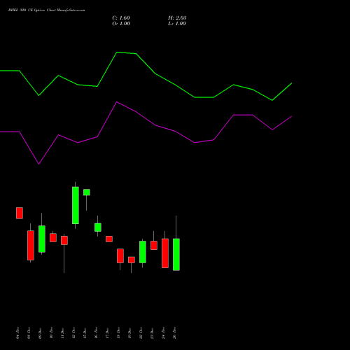 BHEL 320 CE (CALL) 27 January 2026 options price chart analysis Bharat Heavy Electricals Limited 