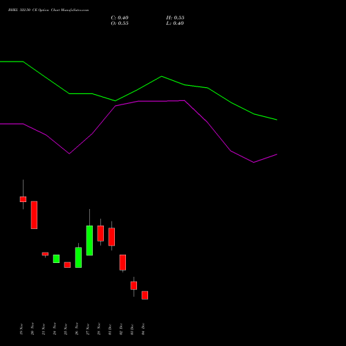 Live BHEL 322.50 CE (CALL) 30 December 2025 options price chart analysis Bharat Heavy Electricals Limited 