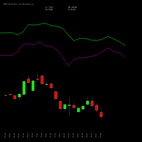 BHEL 325 CE CALL indicators chart analysis Bharat Heavy Electricals Limited options price chart strike 325 CALL