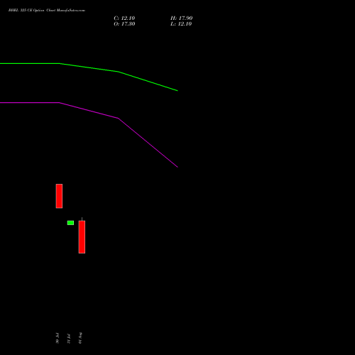 BHEL 325 CE CALL indicators chart analysis Bharat Heavy Electricals Limited options price chart strike 325 CALL