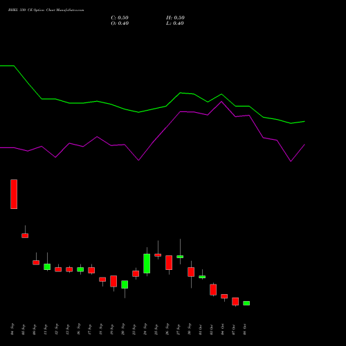 BHEL 330 CE CALL indicators chart analysis Bharat Heavy Electricals Limited options price chart strike 330 CALL