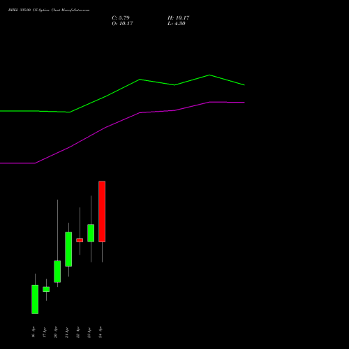 BHEL 335.00 CE (CALL) 28 April 2026 options price chart analysis Bharat Heavy Electricals Limited 