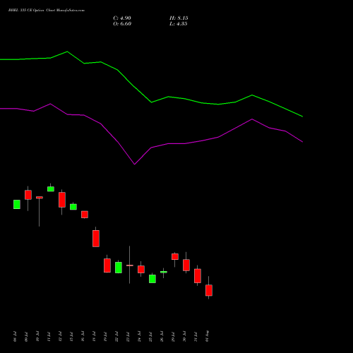 BHEL 335 CE CALL indicators chart analysis Bharat Heavy Electricals Limited options price chart strike 335 CALL