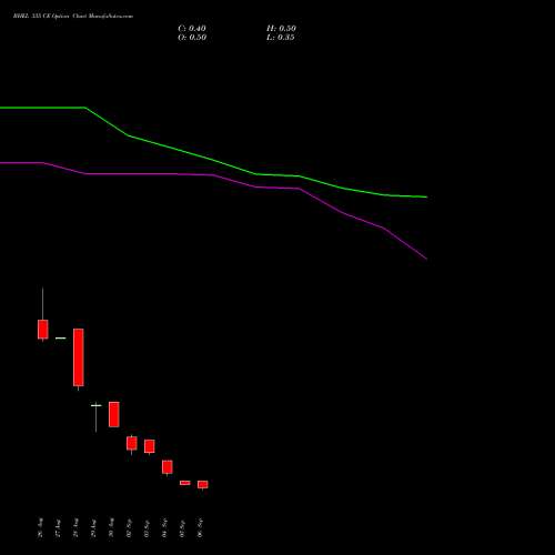 BHEL 335 CE CALL indicators chart analysis Bharat Heavy Electricals Limited options price chart strike 335 CALL