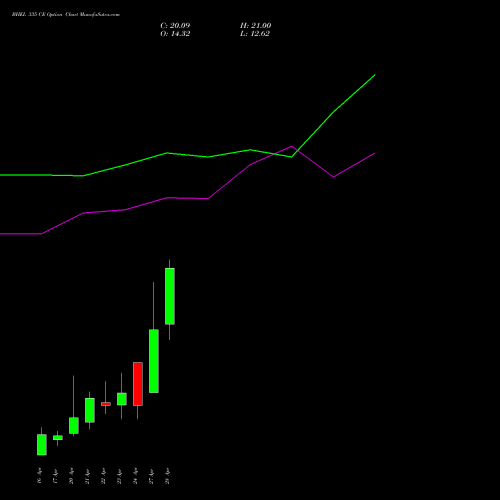 BHEL 335 CE (CALL) 28 April 2026 options price chart analysis Bharat Heavy Electricals Limited 