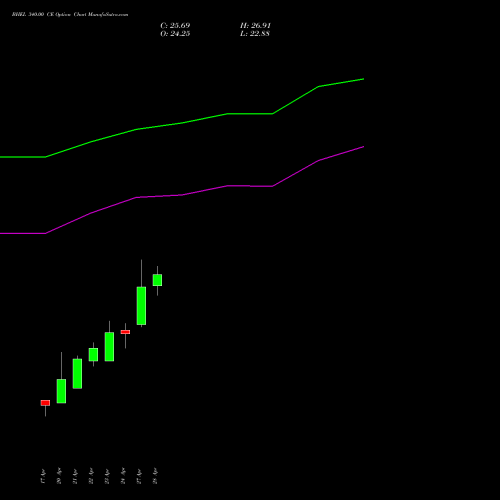 BHEL 340.00 CE (CALL) 26 May 2026 options price chart analysis Bharat Heavy Electricals Limited 