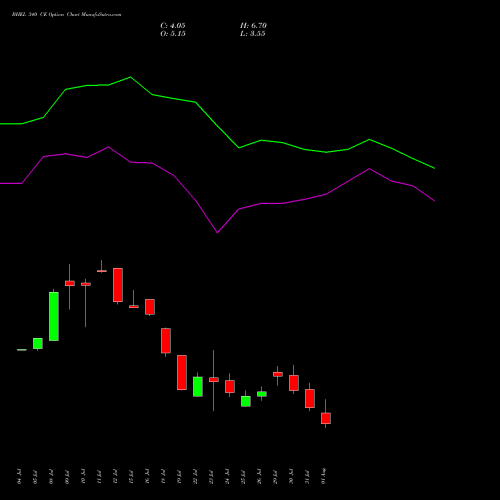 BHEL 340 CE CALL indicators chart analysis Bharat Heavy Electricals Limited options price chart strike 340 CALL