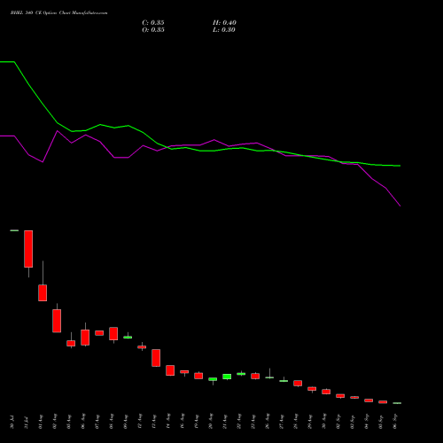 BHEL 340 CE CALL indicators chart analysis Bharat Heavy Electricals Limited options price chart strike 340 CALL