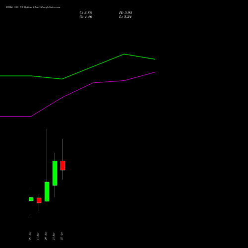 BHEL 340 CE (CALL) 28 April 2026 options price chart analysis Bharat Heavy Electricals Limited 