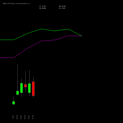BHEL 345 CE (CALL) 28 April 2026 options price chart analysis Bharat Heavy Electricals Limited 