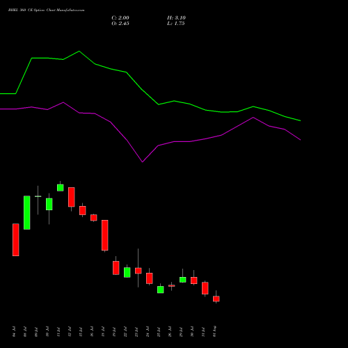 BHEL 360 CE CALL indicators chart analysis Bharat Heavy Electricals Limited options price chart strike 360 CALL