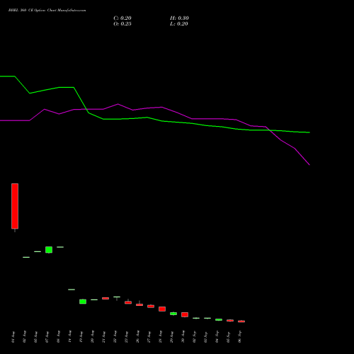 BHEL 360 CE CALL indicators chart analysis Bharat Heavy Electricals Limited options price chart strike 360 CALL