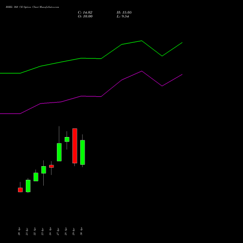 BHEL 360 CE (CALL) 26 May 2026 options price chart analysis Bharat Heavy Electricals Limited 