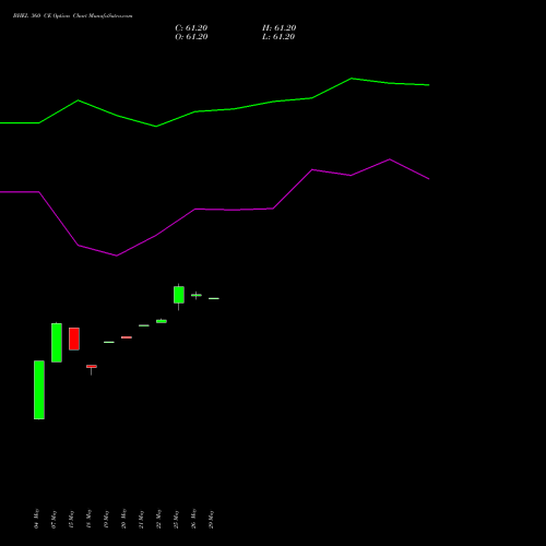 BHEL 360 CE (CALL) 30 June 2026 options price chart analysis Bharat Heavy Electricals Limited 