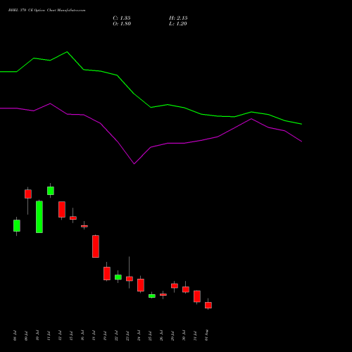 BHEL 370 CE CALL indicators chart analysis Bharat Heavy Electricals Limited options price chart strike 370 CALL