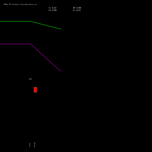 BHEL 370 CE CALL indicators chart analysis Bharat Heavy Electricals Limited options price chart strike 370 CALL