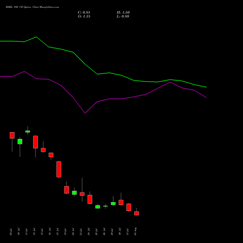 BHEL 380 CE CALL indicators chart analysis Bharat Heavy Electricals Limited options price chart strike 380 CALL