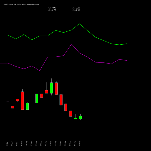 BHEL 440.00 CE (CALL) 29 September 2026 options price chart analysis Bharat Heavy Electricals Limited 