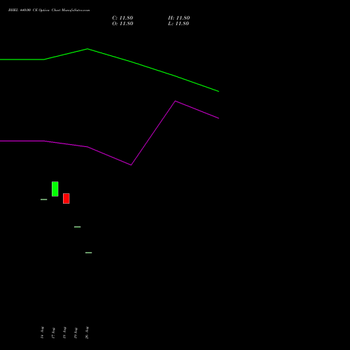BHEL 440.00 CE (CALL) 27 October 2026 options price chart analysis Bharat Heavy Electricals Limited 