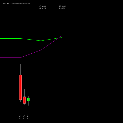 BHEL 440 CE (CALL) 26 May 2026 options price chart analysis Bharat Heavy Electricals Limited 