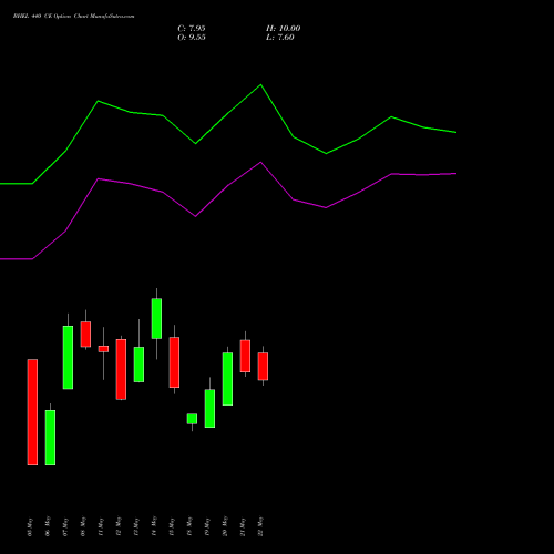 BHEL 440 CE (CALL) 30 June 2026 options price chart analysis Bharat Heavy Electricals Limited 