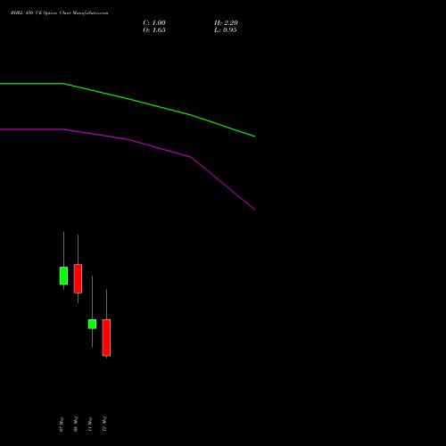 BHEL 450 CE (CALL) 26 May 2026 options price chart analysis Bharat Heavy Electricals Limited 
