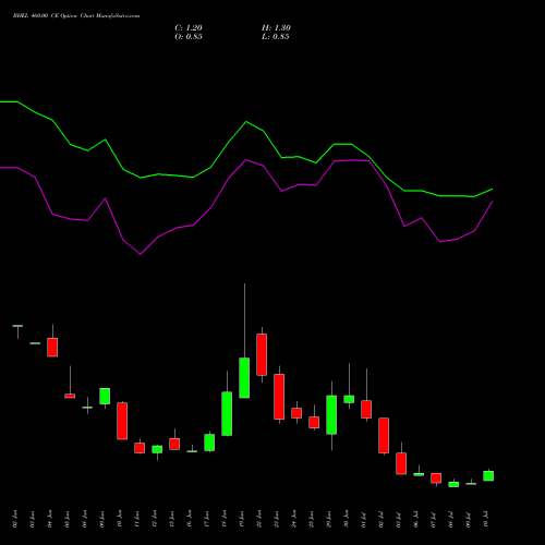BHEL 460.00 CE (CALL) 28 July 2026 options price chart analysis Bharat Heavy Electricals Limited 