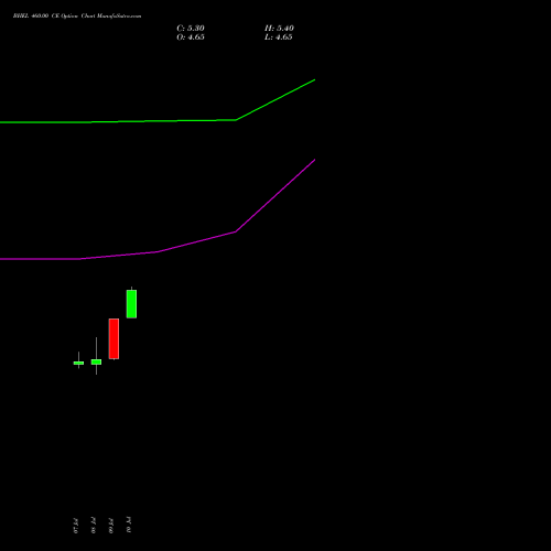 BHEL 460.00 CE (CALL) 25 August 2026 options price chart analysis Bharat Heavy Electricals Limited 