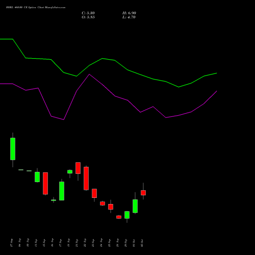 BHEL 460.00 CE (CALL) 27 October 2026 options price chart analysis Bharat Heavy Electricals Limited 