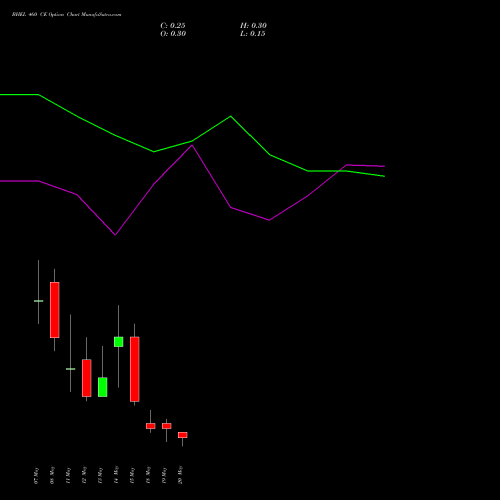 BHEL 460 CE (CALL) 26 May 2026 options price chart analysis Bharat Heavy Electricals Limited 