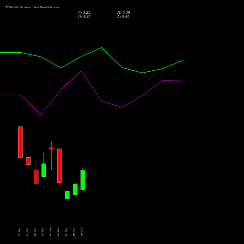 BHEL 460 CE (CALL) 30 June 2026 options price chart analysis Bharat Heavy Electricals Limited 